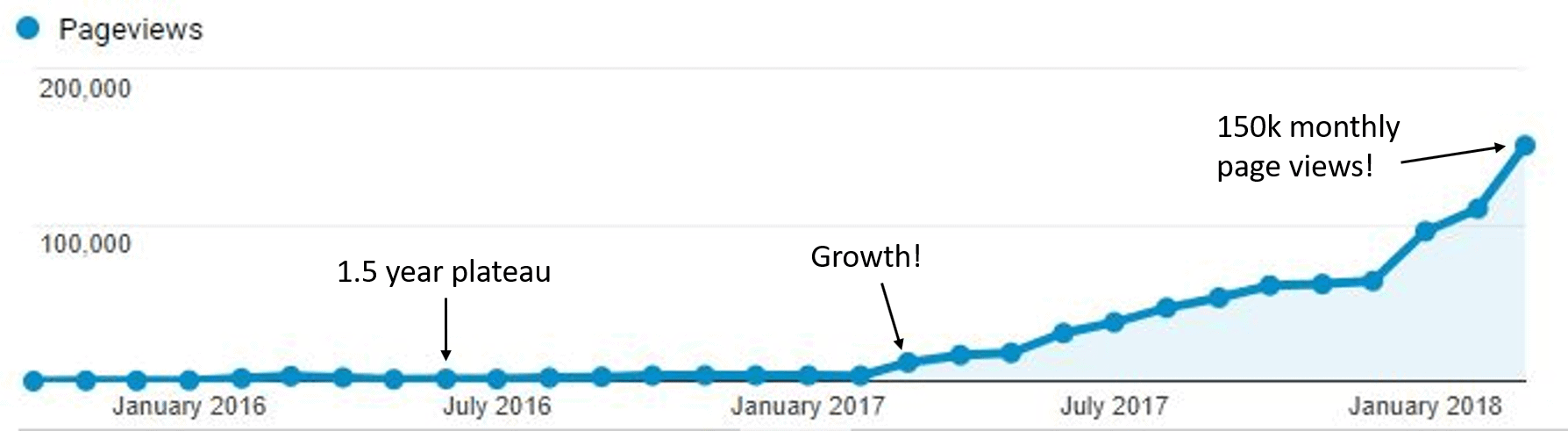 RR blog growth